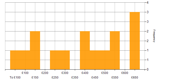Daily rate histogram for Finance in County Antrim