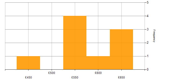 Daily rate histogram for Java in County Antrim