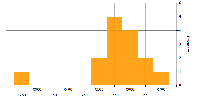 Daily rate histogram for Lead in County Antrim