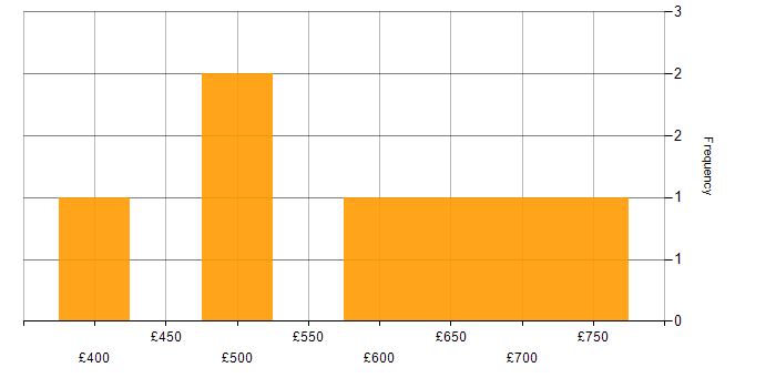 Daily rate histogram for Architect in Coventry