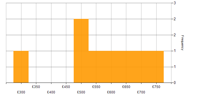 Daily rate histogram for Automotive in Coventry