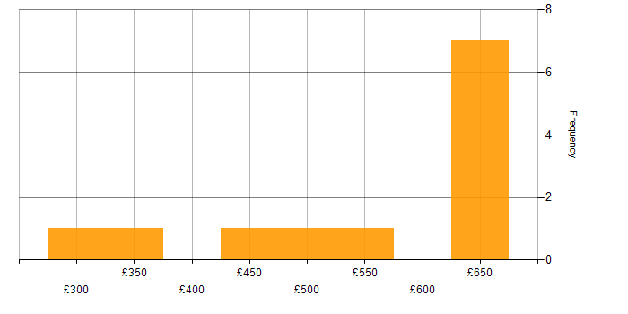 Daily rate histogram for AWS in Coventry