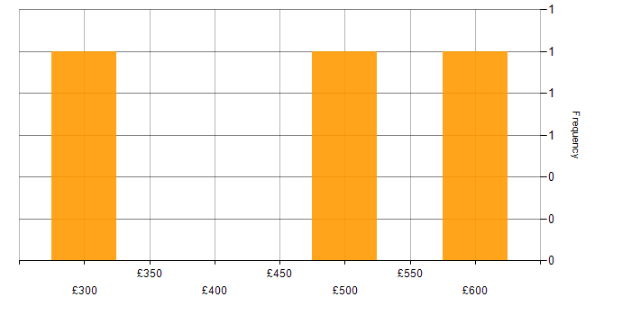 Daily rate histogram for Business Analysis in Coventry