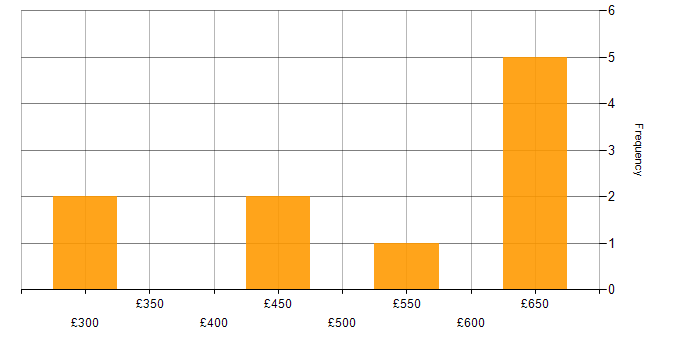 Daily rate histogram for CI/CD in Coventry
