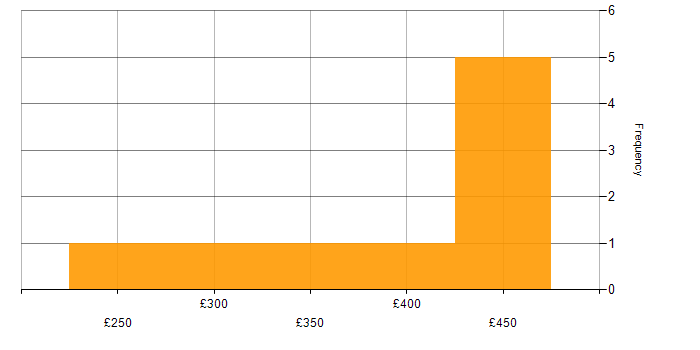Daily rate histogram for Developer in Coventry
