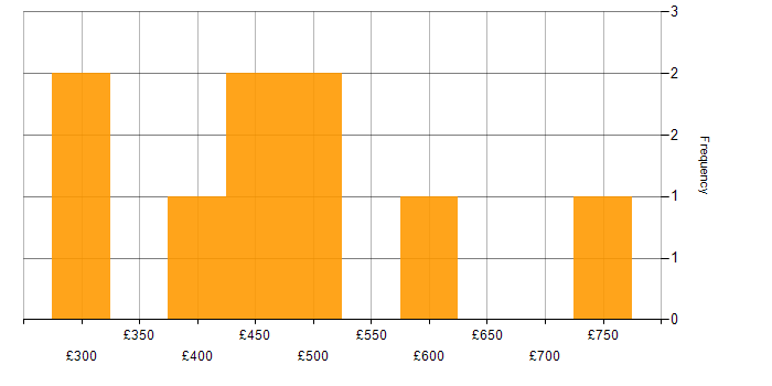 Daily rate histogram for DevOps in Coventry