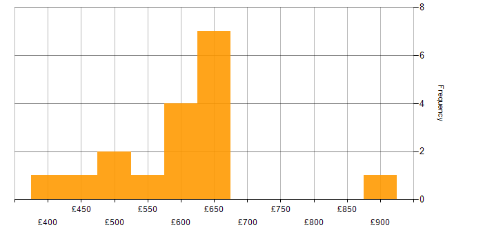 Daily rate histogram for Finance in Coventry