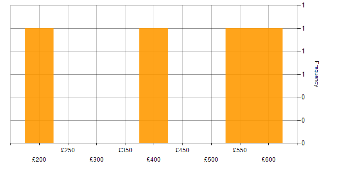 Daily rate histogram for ITIL in Coventry