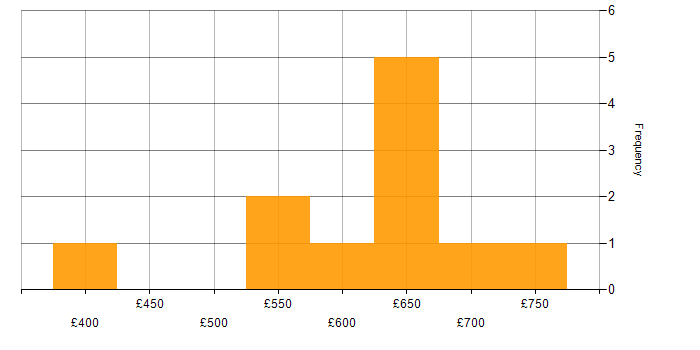 Daily rate histogram for Retail in Coventry