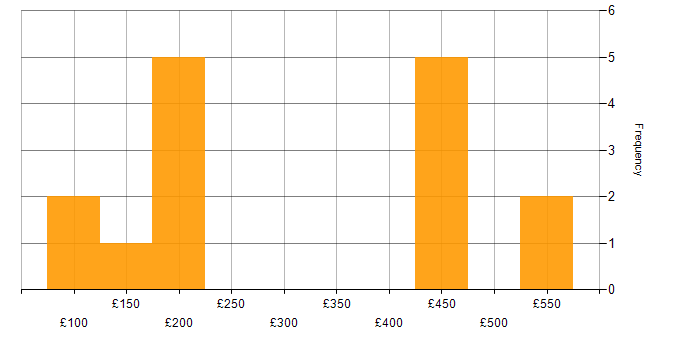 Daily rate histogram for Problem-Solving in Crawley