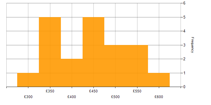 Daily rate histogram for Java in Croydon