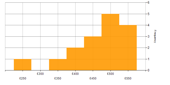 Daily rate histogram for Oracle in Croydon