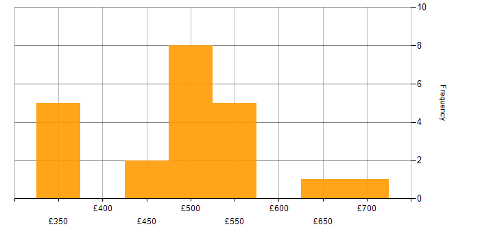 Daily rate histogram for Python in Croydon