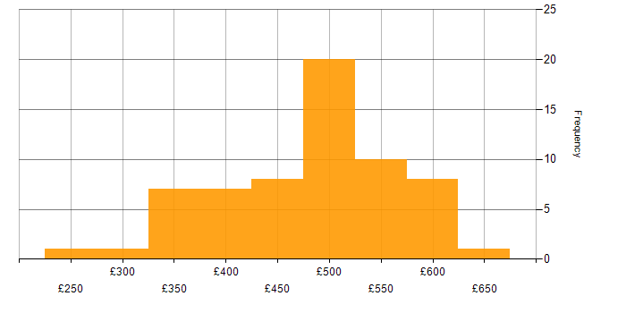 Daily rate histogram for Security Cleared in Croydon