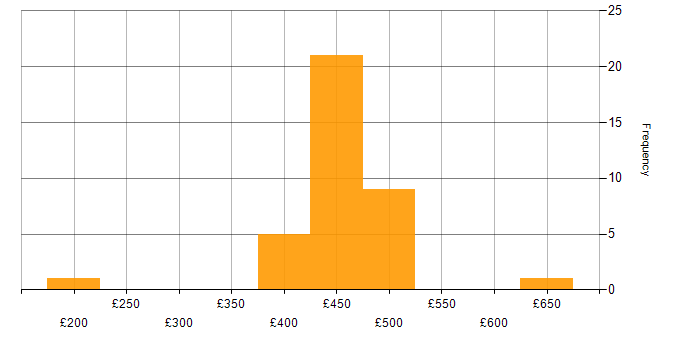 Daily rate histogram for Problem-Solving in Cumbria