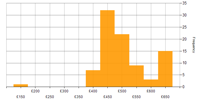 Daily rate histogram for Security Cleared in Cumbria