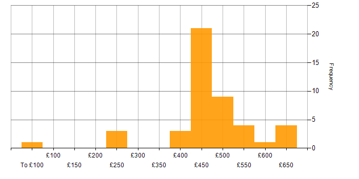 Daily rate histogram for Social Skills in Cumbria