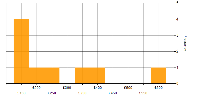 Daily rate histogram for Microsoft in Derby
