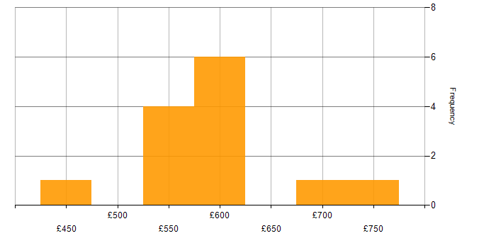 Daily rate histogram for SAP in Derby