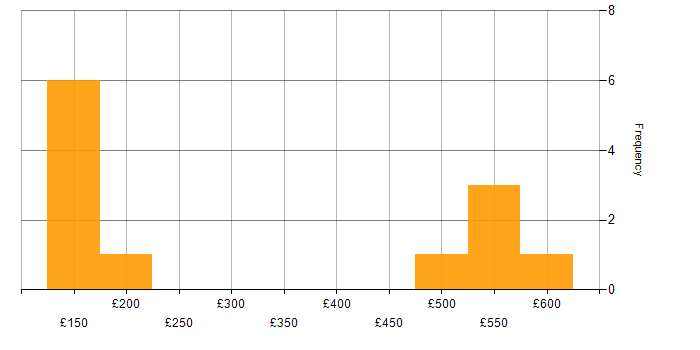 Daily rate histogram for SC Cleared in Derby