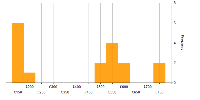 Daily rate histogram for Security Cleared in Derby