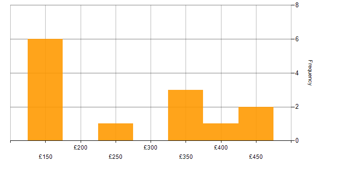 Daily rate histogram for Active Directory in Derbyshire