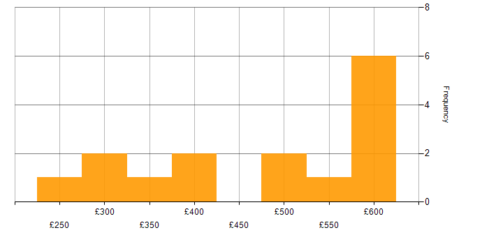 Daily rate histogram for Azure in Derbyshire