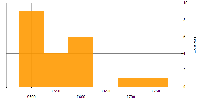 Daily rate histogram for Consultant in Derbyshire