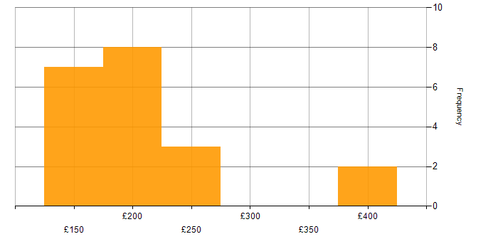 Daily rate histogram for Degree in Derbyshire