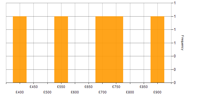 Daily rate histogram for Finance in Derbyshire