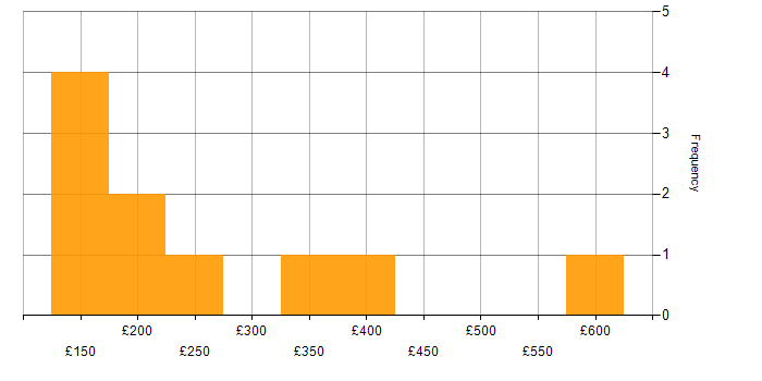 Daily rate histogram for Microsoft in Derbyshire