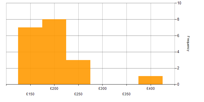 Daily rate histogram for Microsoft Office in Derbyshire