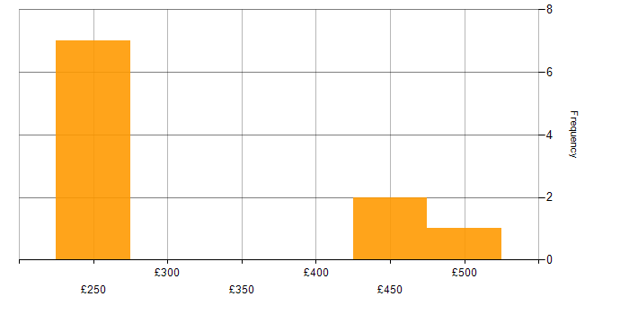 Daily rate histogram for Problem-Solving in Derbyshire