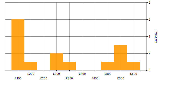 Daily rate histogram for SC Cleared in Derbyshire