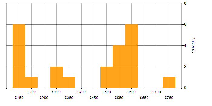 Daily rate histogram for Security Cleared in Derbyshire
