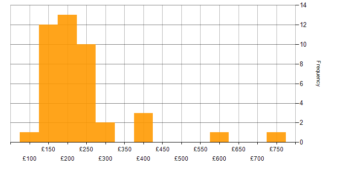Daily rate histogram for Social Skills in Derbyshire