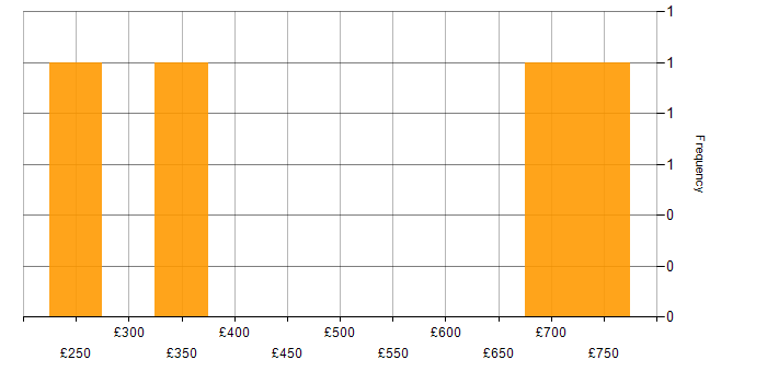 Daily rate histogram for Stakeholder Management in Derbyshire