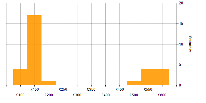 Daily rate histogram for Active Directory in Devon