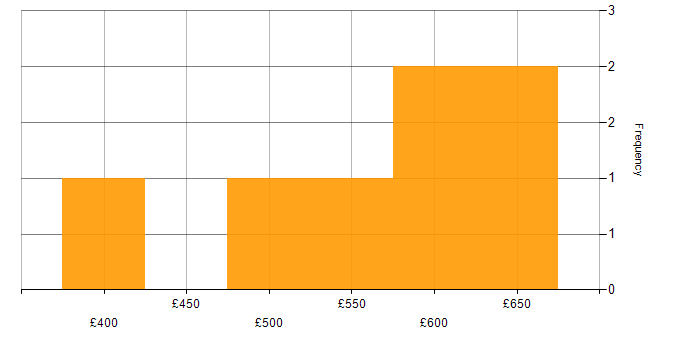 Daily rate histogram for Business Intelligence in Devon