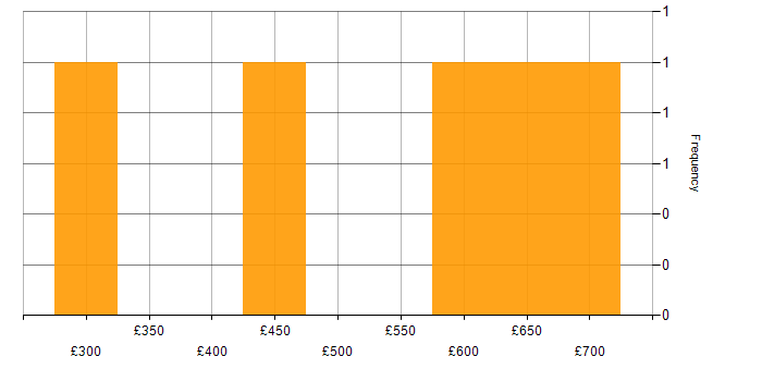 Daily rate histogram for Delivery Manager in Devon