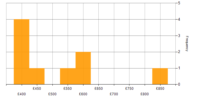 Daily rate histogram for Linux in Docklands, London