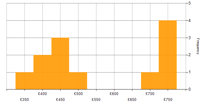 Daily rate histogram for Agile in Dorset