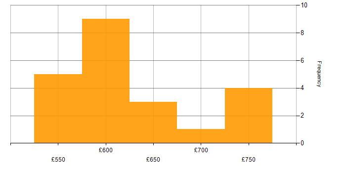 Daily rate histogram for Architect in Dorset
