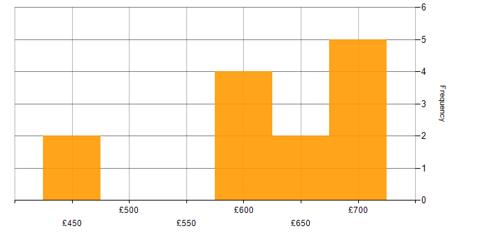 Daily rate histogram for Consultant in Dorset