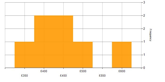 Daily rate histogram for SDLC in Dorset