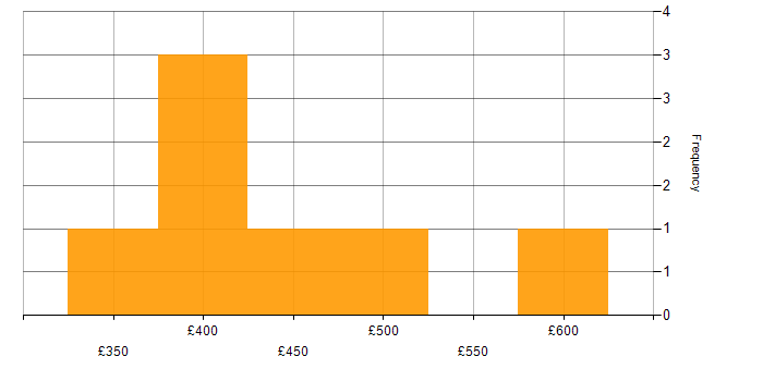 Daily rate histogram for Software Engineering in Dorset