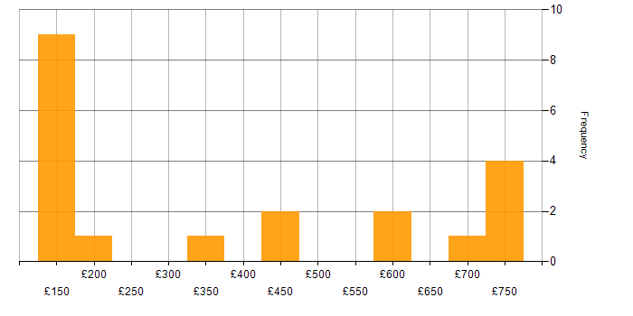 Daily rate histogram for Windows in Dorset