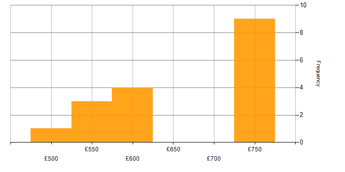 Daily rate histogram for Confluence in East Kilbride