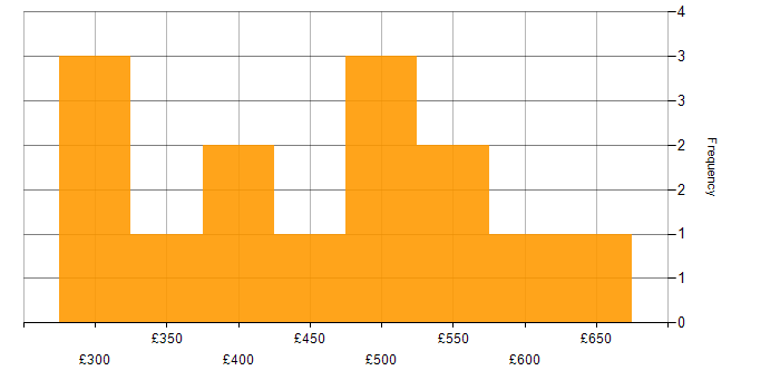 Daily rate histogram for .NET in East London