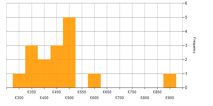Daily rate histogram for Analyst in East London